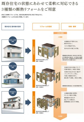 既存住宅の状態に合わせて柔軟に対応できる３種類の断熱リフォームを用意